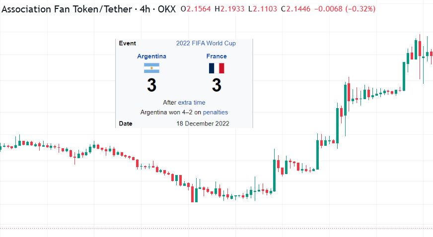 ARG/USDT 4-hour chart around the 2022 World Cup final